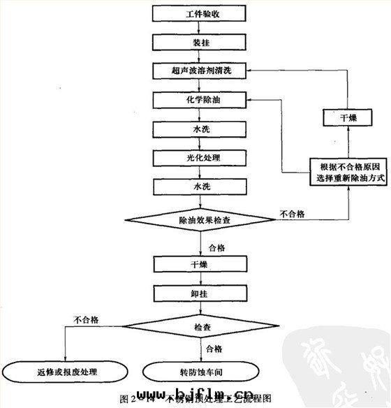 不(bù)鏽鋼(gāng)蝕刻(kè)加工工藝預處(chù)理(lǐ)流程图(tú)