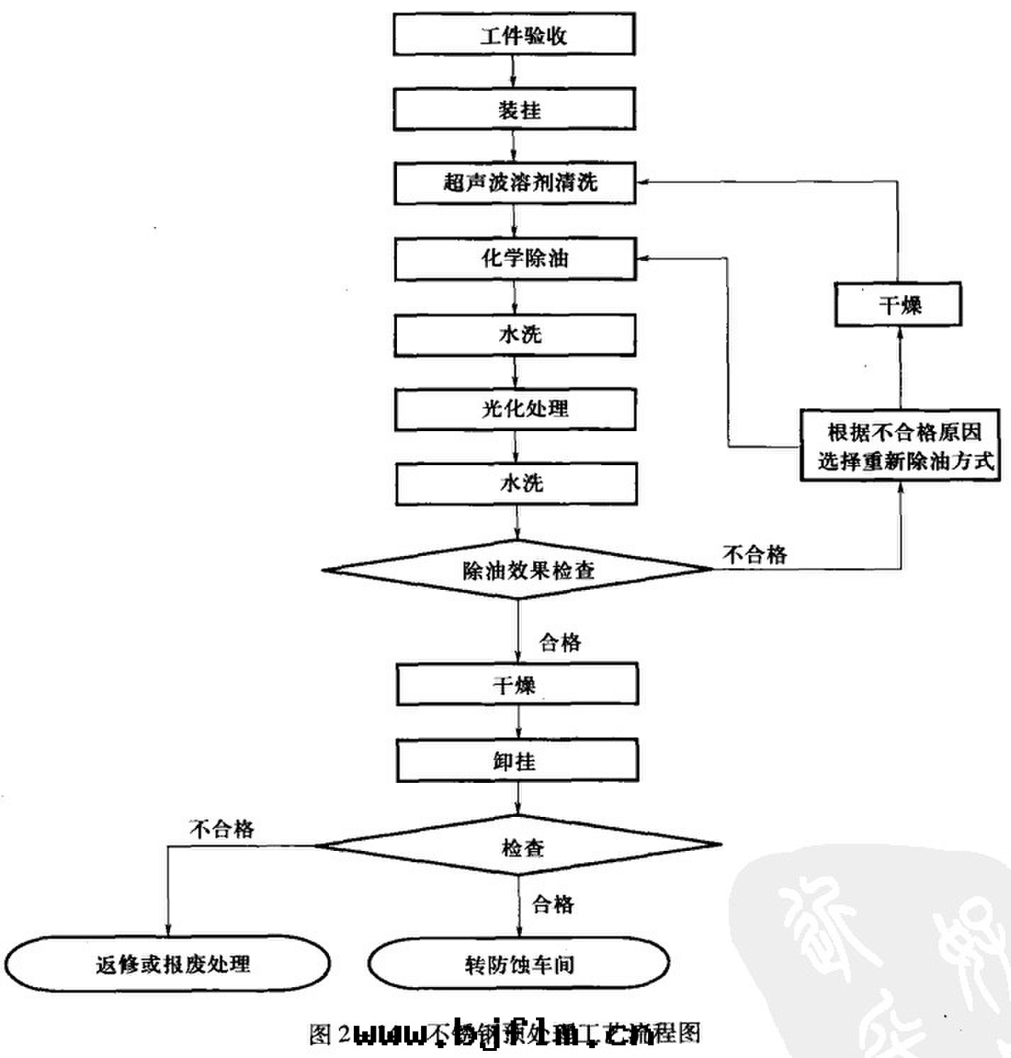 不(bù)鏽鋼(gāng)蝕刻(kè)加工工藝預處(chù)理(lǐ)流程图(tú)
